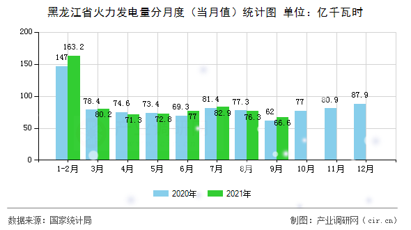 黑龍江省火力發(fā)電量分月度（當(dāng)月值）統(tǒng)計圖