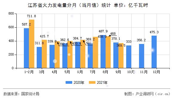 江蘇省火力發(fā)電量分月(當(dāng)月值)統(tǒng)計(jì) 江蘇省火力發(fā)電量分月(當(dāng)月值)統(tǒng)計(jì)