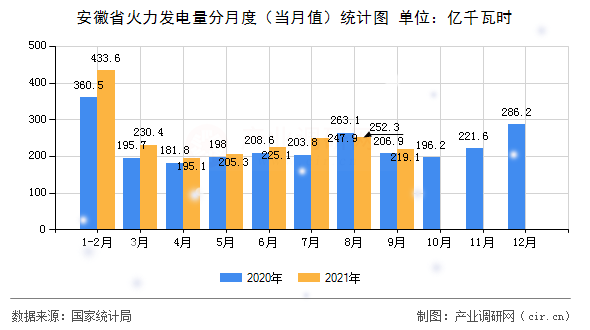 安徽省火力發(fā)電量分月度（當月值）統(tǒng)計圖