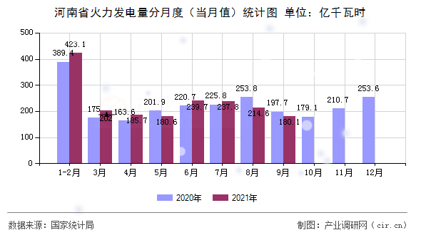 河南省火力發(fā)電量分月度(當(dāng)月值)統(tǒng)計(jì)圖 河南省火力發(fā)電量分月度(當(dāng)月值)統(tǒng)計(jì)圖