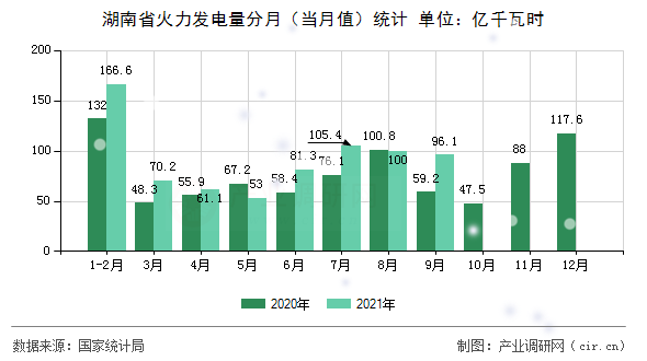 湖南省火力發(fā)電量分月(當(dāng)月值)統(tǒng)計 湖南省火力發(fā)電量分月(當(dāng)月值)統(tǒng)計