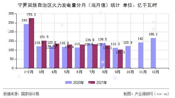 寧夏回族自治區(qū)火力發(fā)電量分月（當(dāng)月值）統(tǒng)計