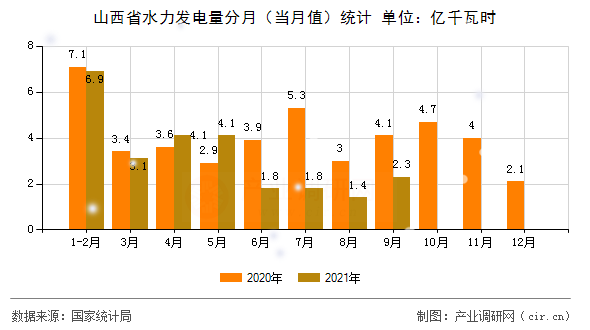山西省水力發(fā)電量分月（當(dāng)月值）統(tǒng)計(jì)