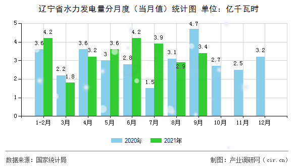 遼寧省水力發(fā)電量分月度（當(dāng)月值）統(tǒng)計(jì)圖