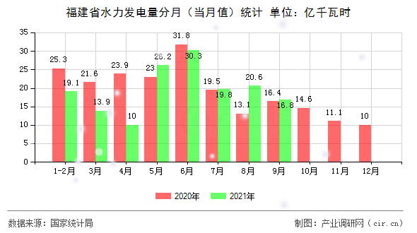 福建省水力發(fā)電量分月(當(dāng)月值)統(tǒng)計(jì) 福建省水力發(fā)電量分月(當(dāng)月值)統(tǒng)計(jì)