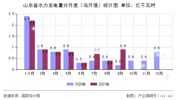 山東省水力發(fā)電量分月度(當(dāng)月值)統(tǒng)計圖 山東省水力發(fā)電量分月度(當(dāng)月值)統(tǒng)計圖
