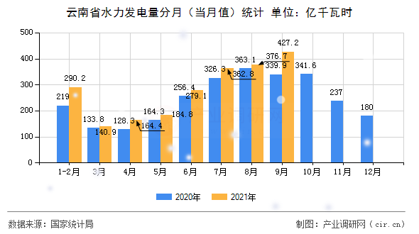 云南省水力發(fā)電量分月(當(dāng)月值)統(tǒng)計(jì) 云南省水力發(fā)電量分月(當(dāng)月值)統(tǒng)計(jì)