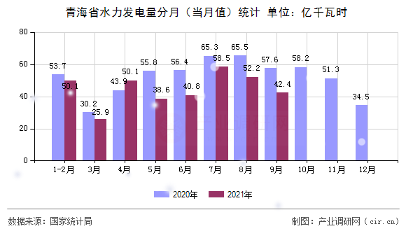 青海省水力發(fā)電量分月（當月值）統(tǒng)計