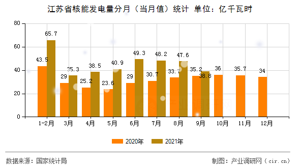江蘇省核能發(fā)電量分月（當(dāng)月值）統(tǒng)計(jì)