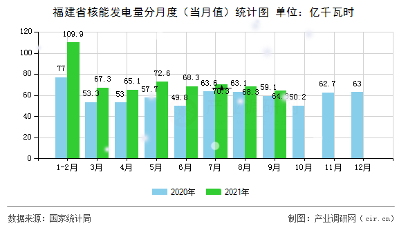 福建省核能發(fā)電量分月度（當月值）統(tǒng)計圖