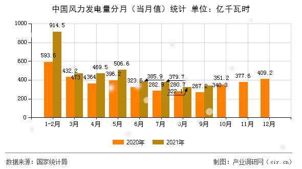 中國風力發(fā)電量分月(當月值)統(tǒng)計 中國風力發(fā)電量分月(當月值)統(tǒng)計