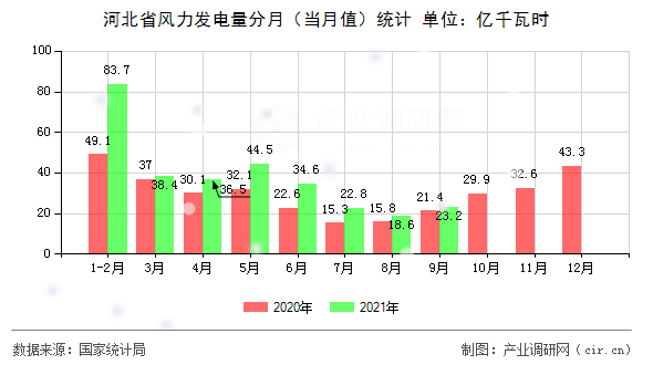 河北省風(fēng)力發(fā)電量分月（當(dāng)月值）統(tǒng)計(jì)