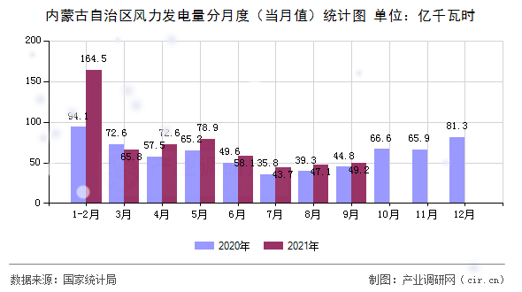 內(nèi)蒙古自治區(qū)風(fēng)力發(fā)電量分月度（當(dāng)月值）統(tǒng)計(jì)圖