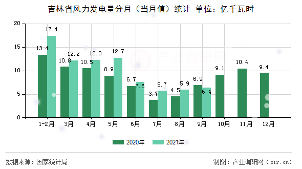 吉林省風(fēng)力發(fā)電量分月(當(dāng)月值)統(tǒng)計 吉林省風(fēng)力發(fā)電量分月(當(dāng)月值)統(tǒng)計