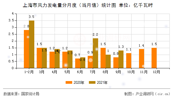 上海市風力發(fā)電量分月度(當月值)統(tǒng)計圖 上海市風力發(fā)電量分月度(當月值)統(tǒng)計圖