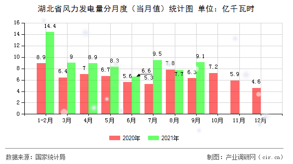 湖北省風(fēng)力發(fā)電量分月度(當(dāng)月值)統(tǒng)計圖 湖北省風(fēng)力發(fā)電量分月度(當(dāng)月值)統(tǒng)計圖