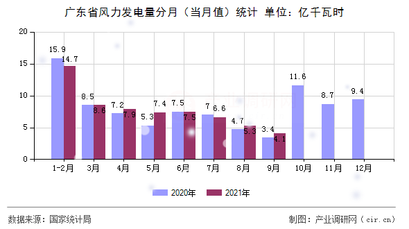 廣東省風(fēng)力發(fā)電量分月(當(dāng)月值)統(tǒng)計(jì) 廣東省風(fēng)力發(fā)電量分月(當(dāng)月值)統(tǒng)計(jì)