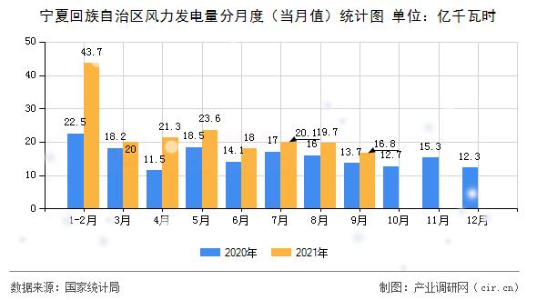 寧夏回族自治區(qū)風(fēng)力發(fā)電量分月度（當(dāng)月值）統(tǒng)計圖
