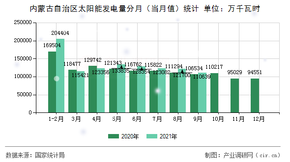 內(nèi)蒙古自治區(qū)太陽(yáng)能發(fā)電量分月（當(dāng)月值）統(tǒng)計(jì)