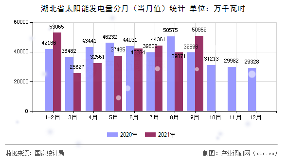 湖北省太陽(yáng)能發(fā)電量分月(當(dāng)月值)統(tǒng)計(jì) 湖北省太陽(yáng)能發(fā)電量分月(當(dāng)月值)統(tǒng)計(jì)