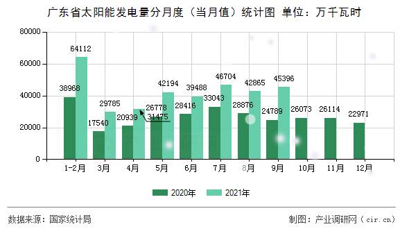 廣東省太陽能發(fā)電量分月度（當月值）統(tǒng)計圖