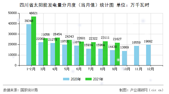 四川省太陽能發(fā)電量分月度（當(dāng)月值）統(tǒng)計圖