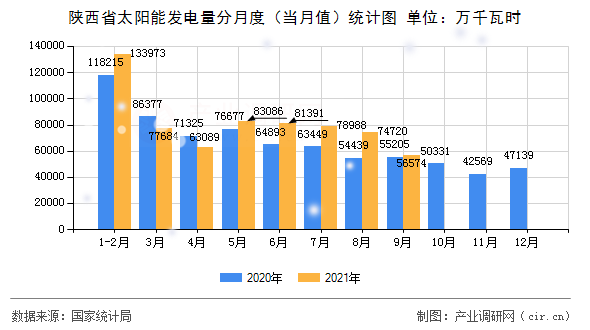 陜西省太陽能發(fā)電量分月度（當月值）統(tǒng)計圖