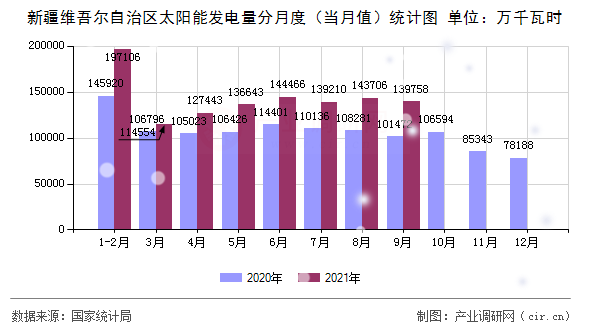 新疆維吾爾自治區(qū)太陽能發(fā)電量分月度（當(dāng)月值）統(tǒng)計圖
