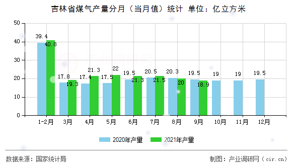 吉林省煤氣產(chǎn)量分月（當月值）統(tǒng)計