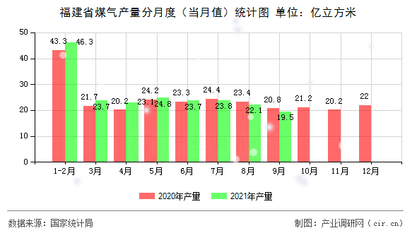 福建省煤氣產(chǎn)量分月度（當(dāng)月值）統(tǒng)計(jì)圖