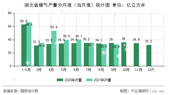 湖北省煤氣產(chǎn)量分月度(當月值)統(tǒng)計圖 湖北省煤氣產(chǎn)量分月度(當月值)統(tǒng)計圖