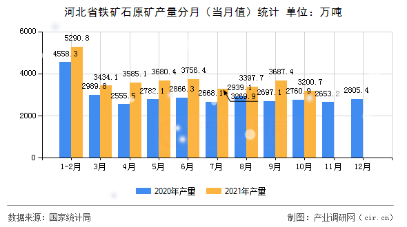 河北省鐵礦石原礦產(chǎn)量分月（當(dāng)月值）統(tǒng)計(jì)