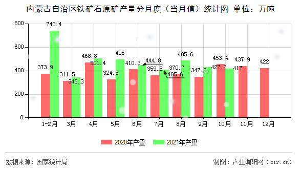 內蒙古自治區(qū)鐵礦石原礦產量分月度（當月值）統(tǒng)計圖