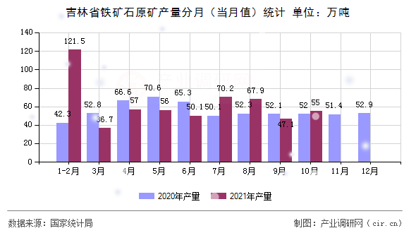吉林省鐵礦石原礦產(chǎn)量分月（當(dāng)月值）統(tǒng)計(jì)