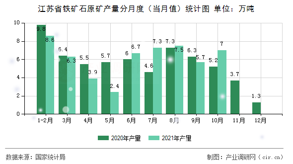 江蘇省鐵礦石原礦產(chǎn)量分月度（當(dāng)月值）統(tǒng)計圖