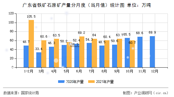 廣東省鐵礦石原礦產(chǎn)量分月度(當(dāng)月值)統(tǒng)計(jì)圖 廣東省鐵礦石原礦產(chǎn)量分月度(當(dāng)月值)統(tǒng)計(jì)圖