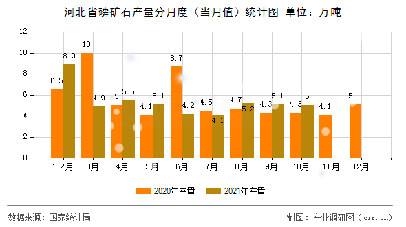 河北省磷礦石產(chǎn)量分月度（當月值）統(tǒng)計圖
