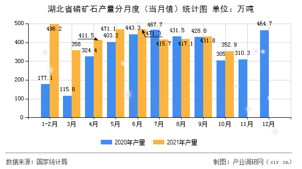 湖北省磷礦石產(chǎn)量分月度(當月值)統(tǒng)計圖 湖北省磷礦石產(chǎn)量分月度(當月值)統(tǒng)計圖