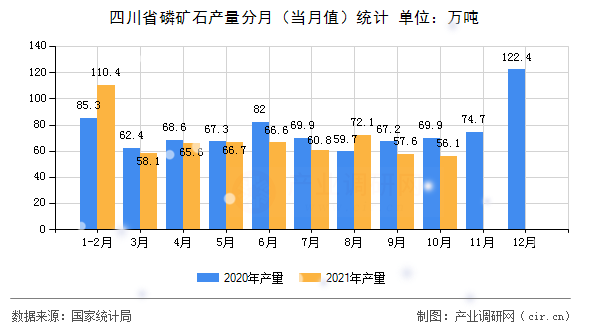 四川省磷礦石產量分月（當月值）統(tǒng)計
