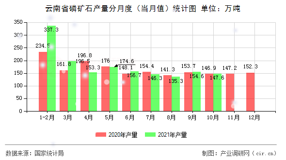 云南省磷礦石產(chǎn)量分月度（當(dāng)月值）統(tǒng)計(jì)圖
