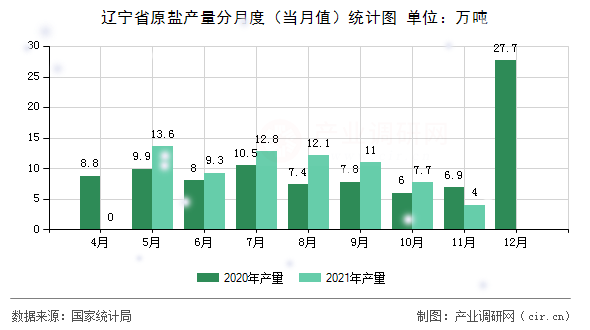 遼寧省原鹽產(chǎn)量分月度（當(dāng)月值）統(tǒng)計(jì)圖