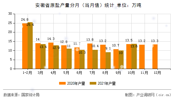 安徽省原鹽產(chǎn)量分月(當(dāng)月值)統(tǒng)計 安徽省原鹽產(chǎn)量分月(當(dāng)月值)統(tǒng)計