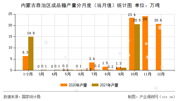 內(nèi)蒙古自治區(qū)成品糖產(chǎn)量分月度（當(dāng)月值）統(tǒng)計(jì)圖