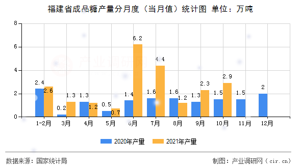 福建省成品糖產(chǎn)量分月度（當月值）統(tǒng)計圖