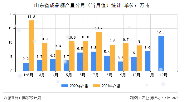 山東省成品糖產(chǎn)量分月（當(dāng)月值）統(tǒng)計(jì)
