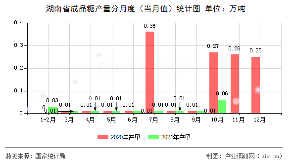 湖南省成品糖產(chǎn)量分月度(當(dāng)月值)統(tǒng)計(jì)圖 湖南省成品糖產(chǎn)量分月度(當(dāng)月值)統(tǒng)計(jì)圖