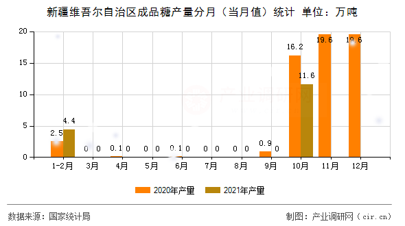 新疆維吾爾自治區(qū)成品糖產(chǎn)量分月（當月值）統(tǒng)計