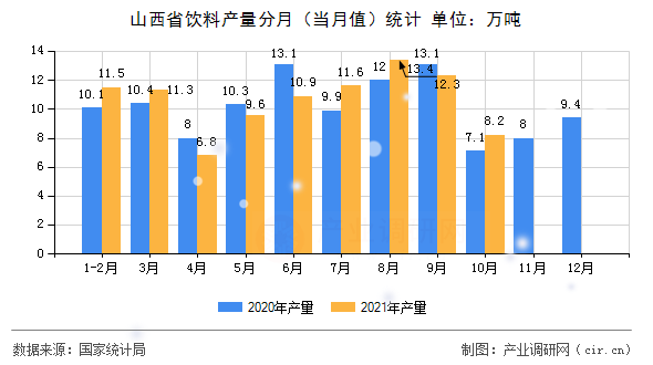 山西省飲料產(chǎn)量分月（當(dāng)月值）統(tǒng)計(jì)