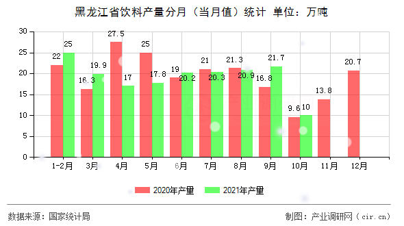 黑龍江省飲料產(chǎn)量分月（當(dāng)月值）統(tǒng)計(jì)