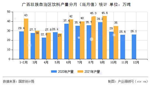 廣西壯族自治區(qū)飲料產(chǎn)量分月（當(dāng)月值）統(tǒng)計(jì)